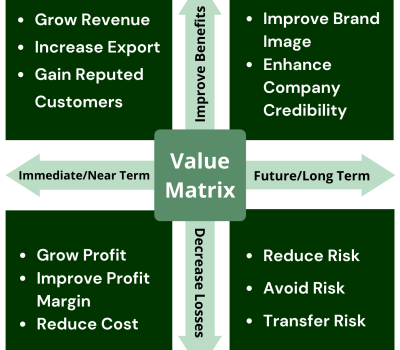 Value Matrix