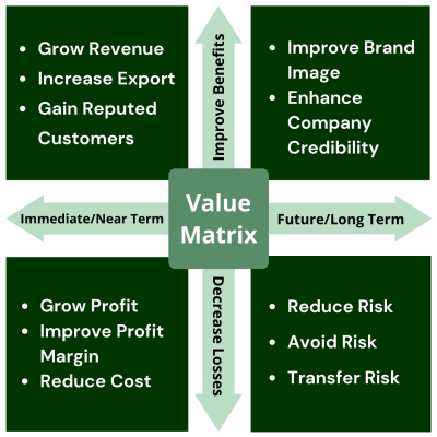 Value Matrix